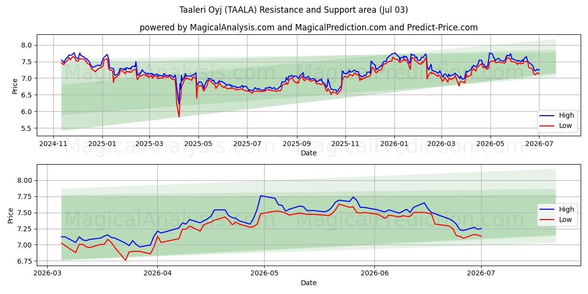  Taaleri Oyj (TAALA) Support and Resistance area (02 Jul) 