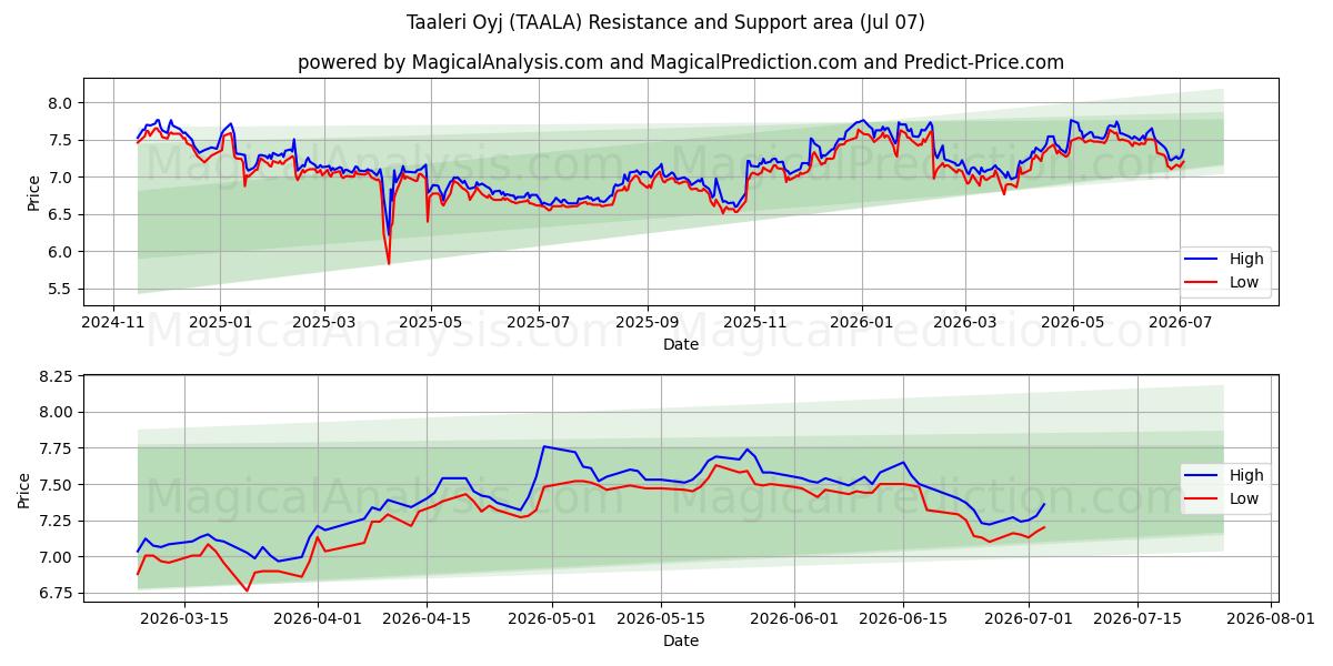  Taaleri Oyj (TAALA) Support and Resistance area (06 Jul) 