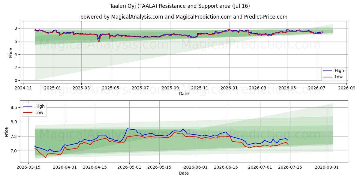  Taaleri Oyj (TAALA) Support and Resistance area (15 Jul) 