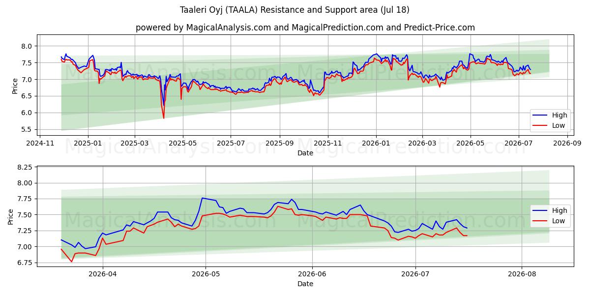  Taaleri Oyj (TAALA) Support and Resistance area (17 Jul) 