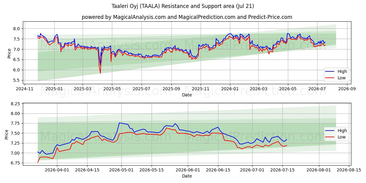  Taaleri Oyj (TAALA) Support and Resistance area (20 Jul) 