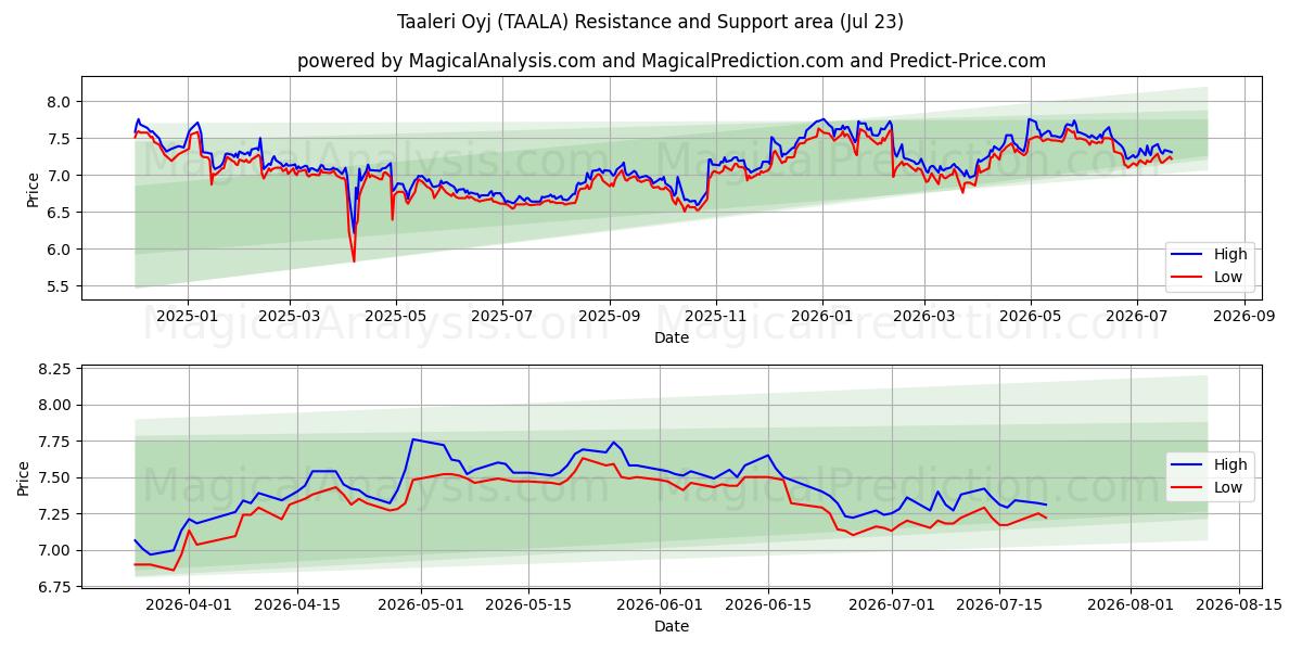  Taaleri Oyj (TAALA) Support and Resistance area (21 Jul) 