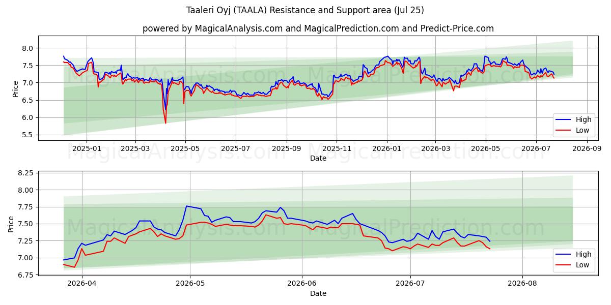  Taaleri Oyj (TAALA) Support and Resistance area (24 Jul) 