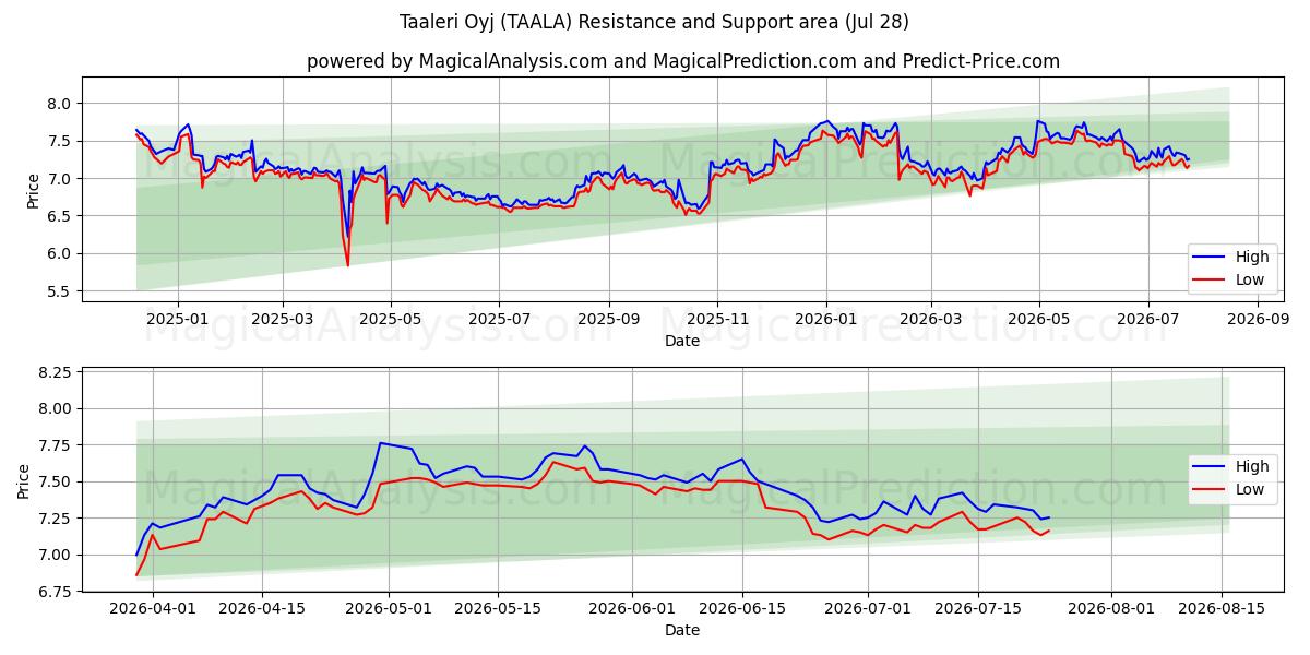  Taaleri Oyj (TAALA) Support and Resistance area (27 Jul) 