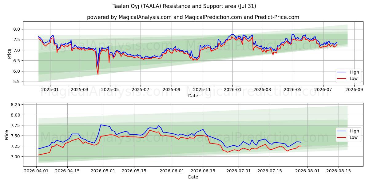  Taaleri Oyj (TAALA) Support and Resistance area (30 Jul) 