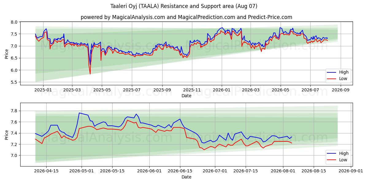  Taaleri Oyj (TAALA) Support and Resistance area (06 Aug) 