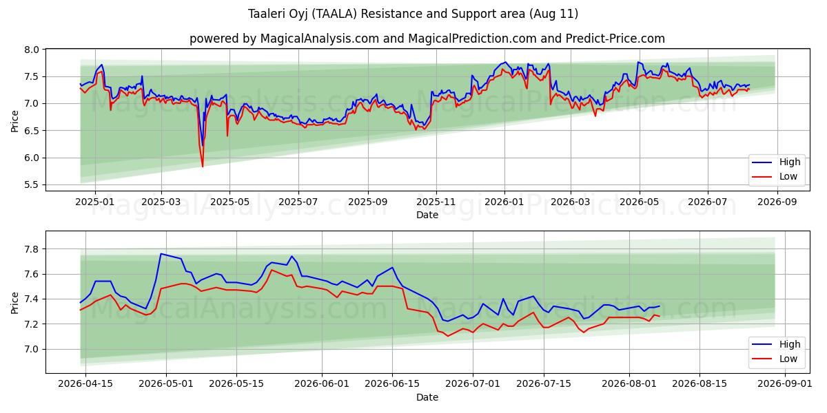  Taaleri Oyj (TAALA) Support and Resistance area (10 Aug) 
