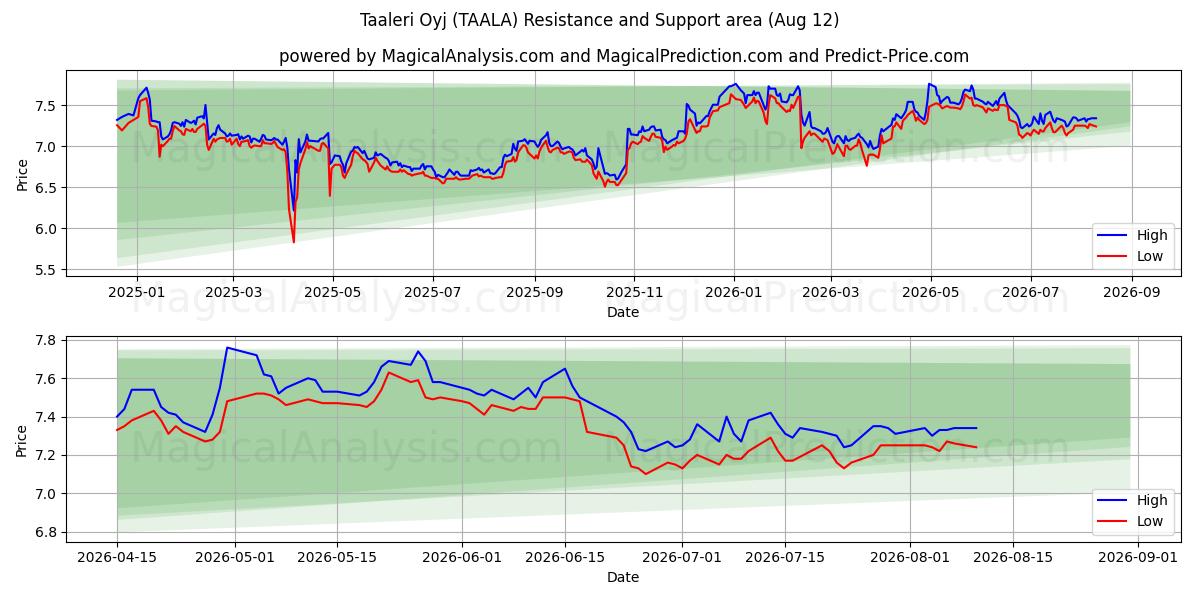  Taaleri Oyj (TAALA) Support and Resistance area (11 Aug) 
