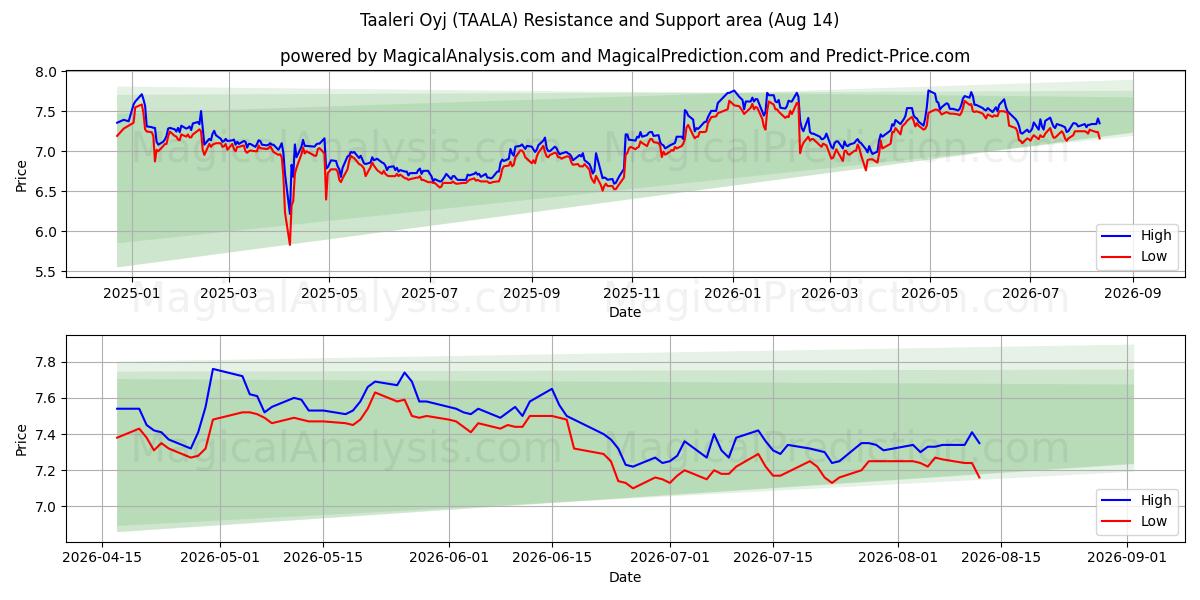  Taaleri Oyj (TAALA) Support and Resistance area (13 Aug) 