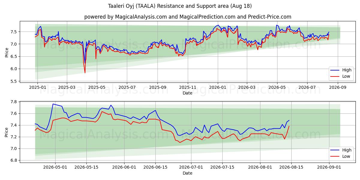  Taaleri Oyj (TAALA) Support and Resistance area (17 Aug) 
