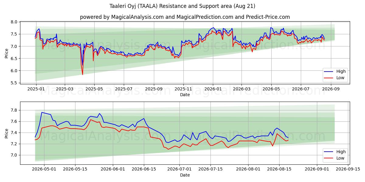  Taaleri Oyj (TAALA) Support and Resistance area (20 Aug) 