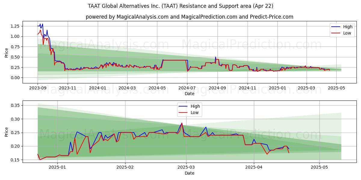  TAAT Global Alternatives Inc. (TAAT) Support and Resistance area (22 Apr) 