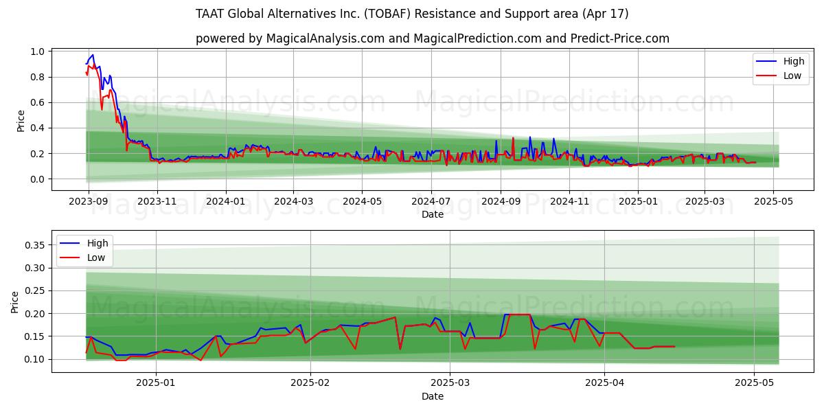  TAAT Global Alternatives Inc. (TOBAF) Support and Resistance area (17 Apr) 