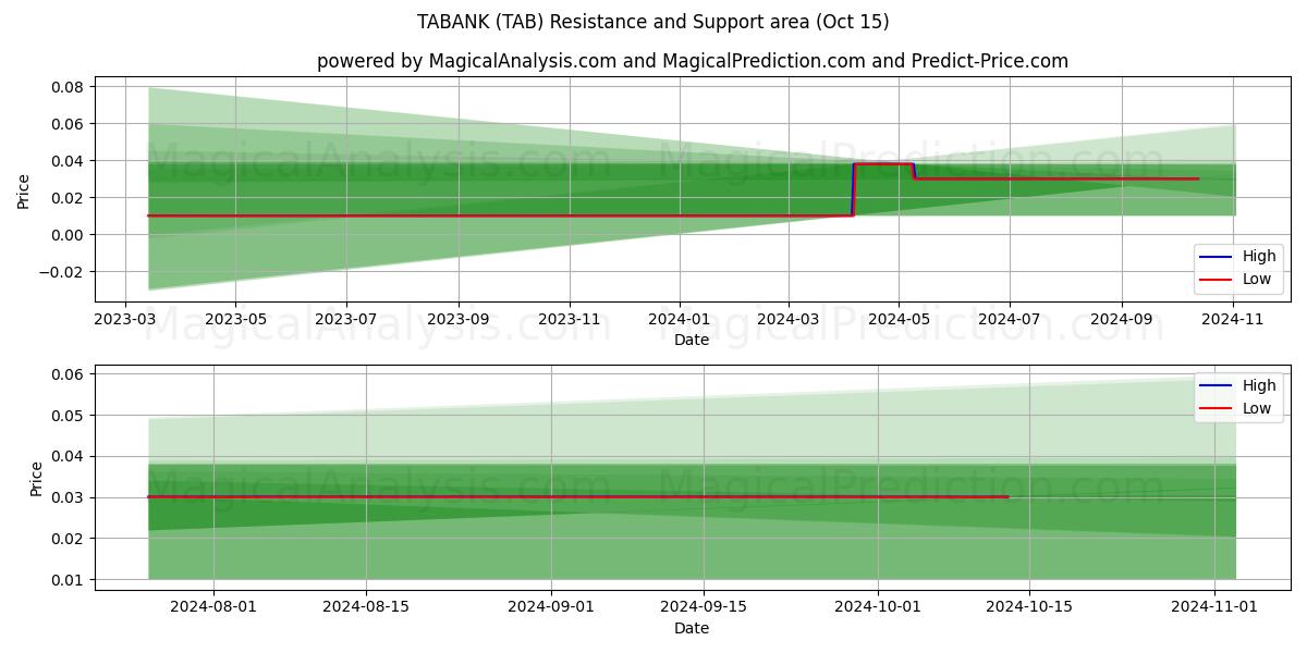  TABANK (TAB) Support and Resistance area (15 Oct) 