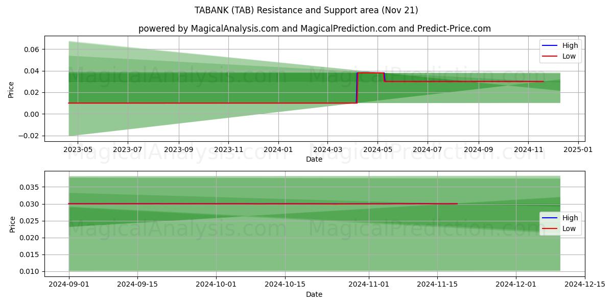  TABANK (TAB) Support and Resistance area (21 Nov) 