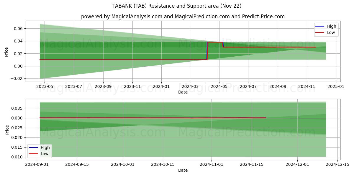  BANQUE DE TABLIER (TAB) Support and Resistance area (22 Nov) 