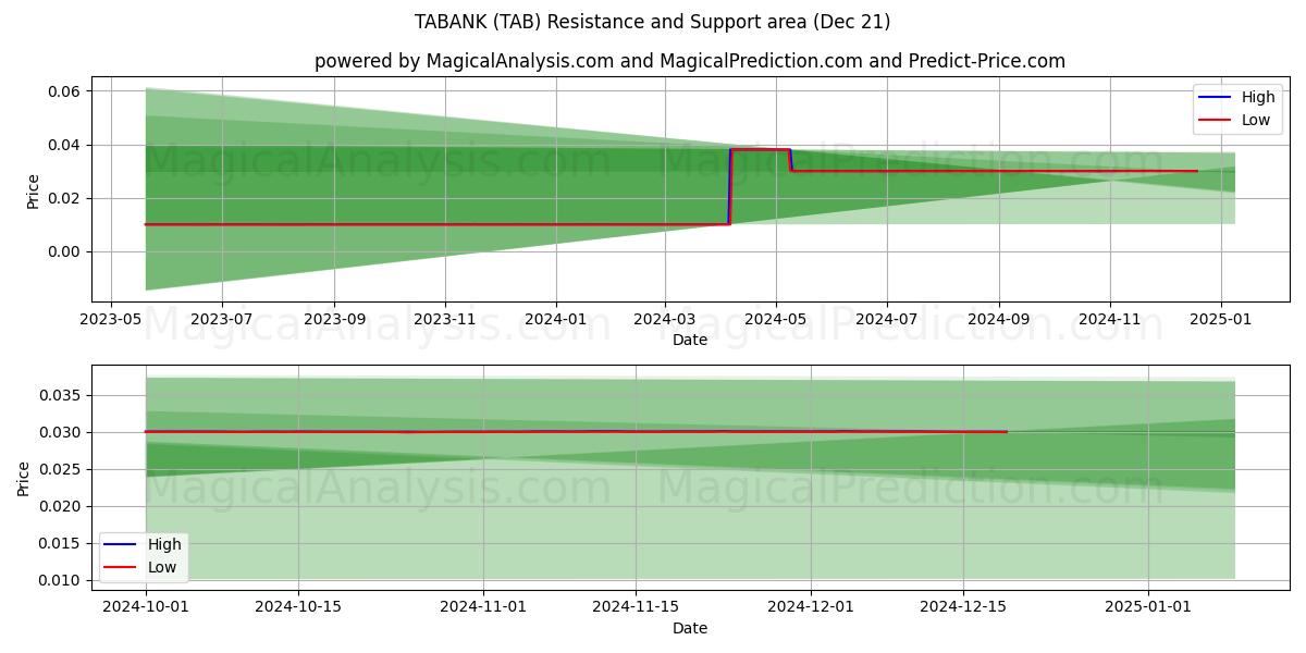  TABANK (TAB) Support and Resistance area (21 Dec) 