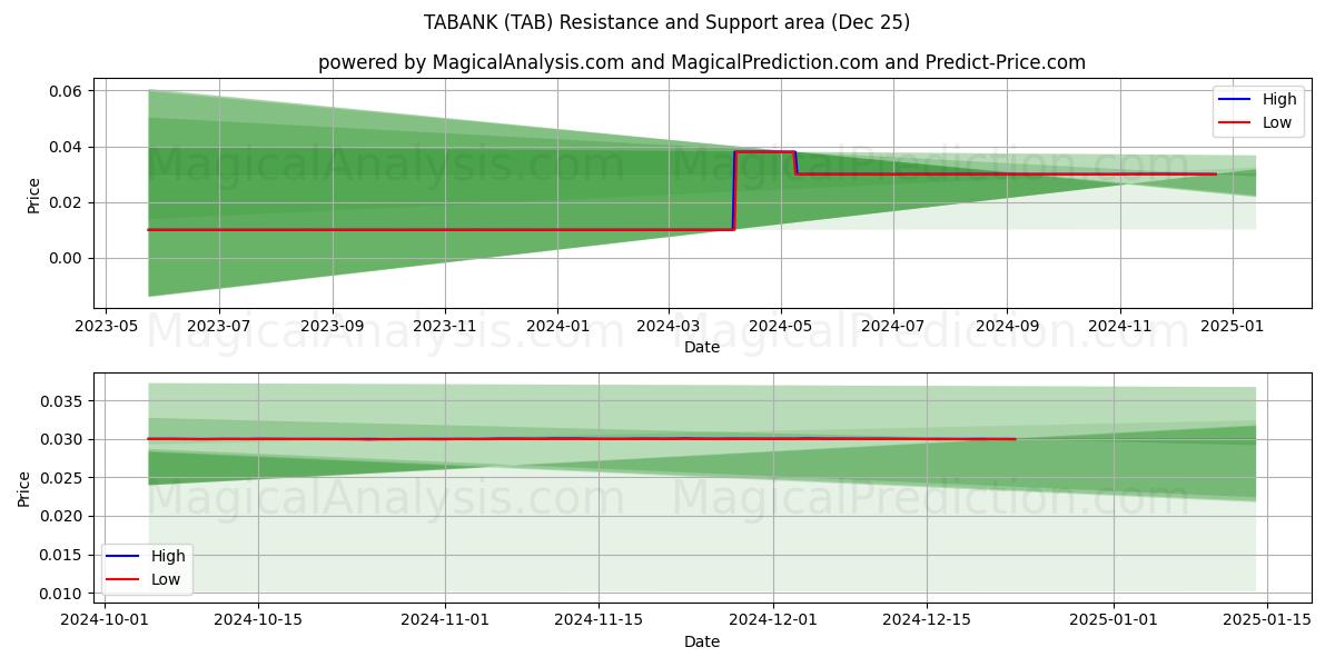  BANQUE DE TABLIER (TAB) Support and Resistance area (25 Dec) 