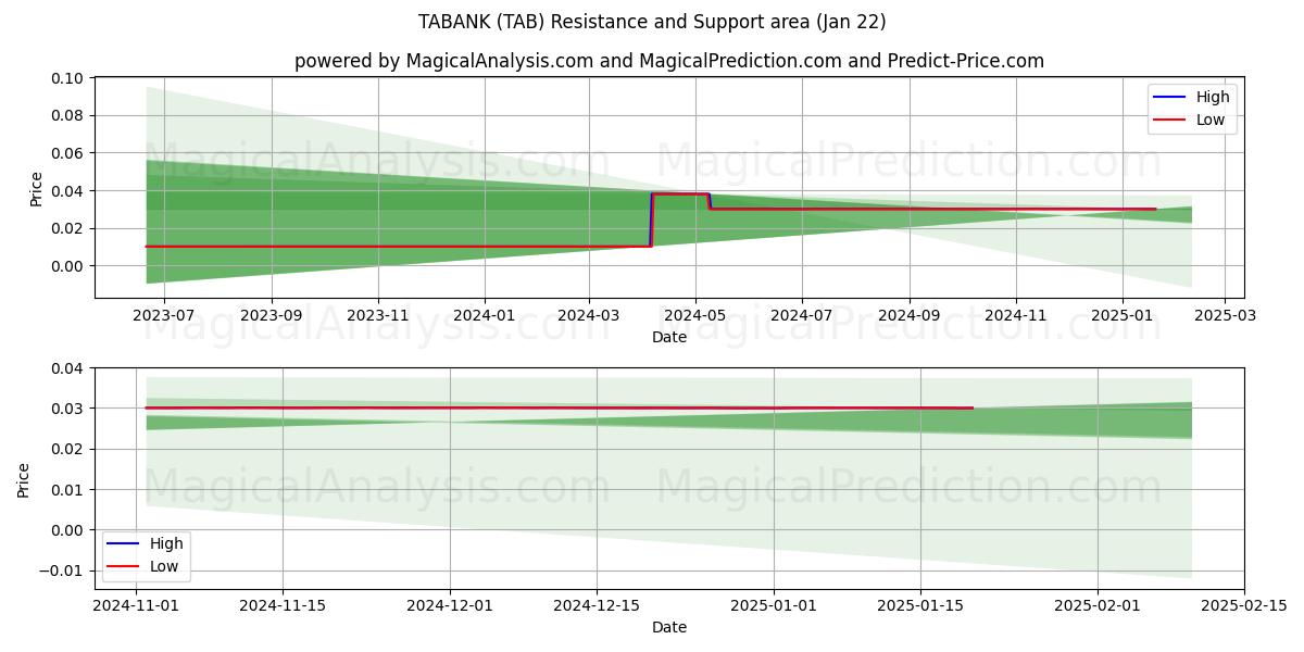  TABANK (TAB) Support and Resistance area (22 Jan) 