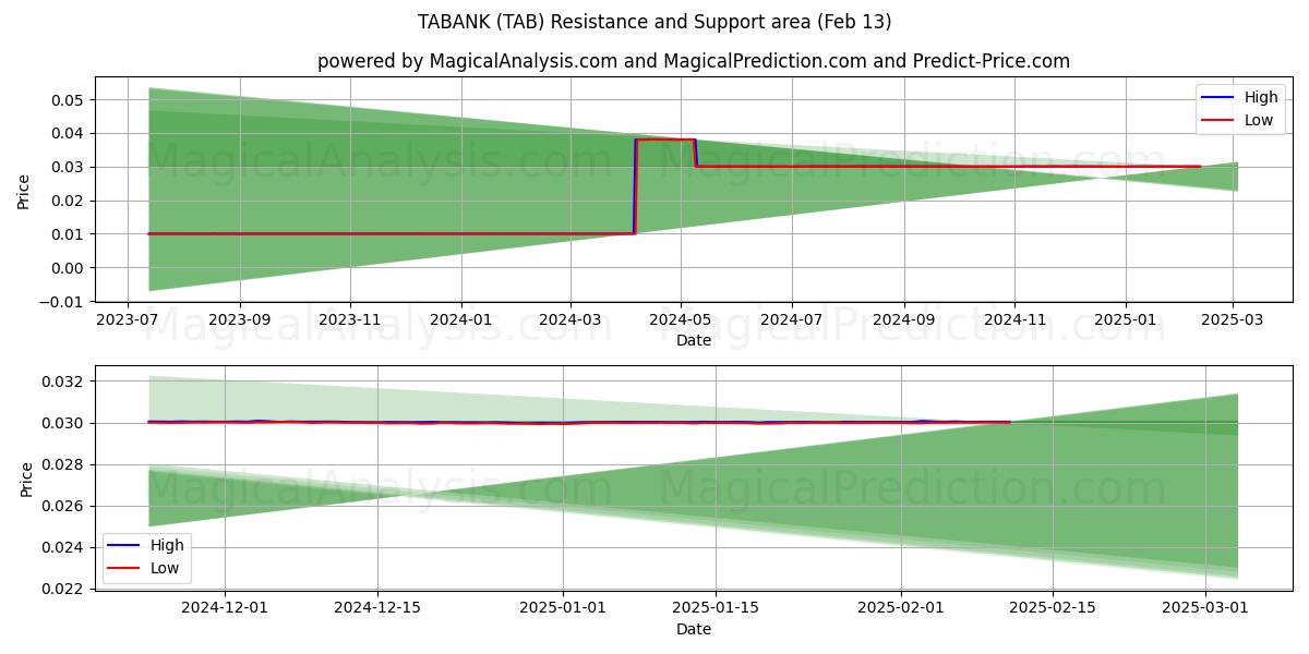  TABANK (TAB) Support and Resistance area (30 Jan) 