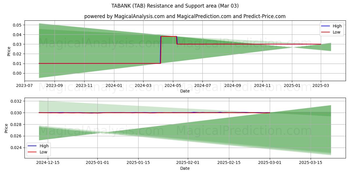  TABANK (TAB) Support and Resistance area (03 Mar) 