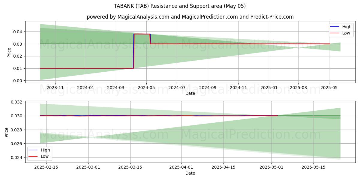  TABANK (TAB) Support and Resistance area (26 Mar) 
