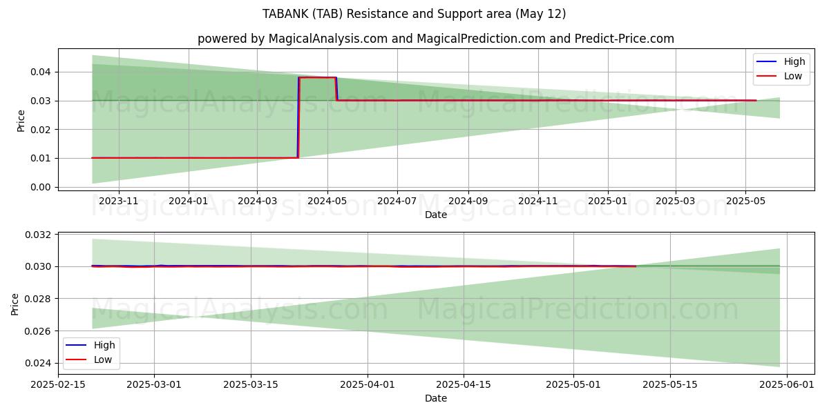  TABANK (TAB) Support and Resistance area (12 May) 