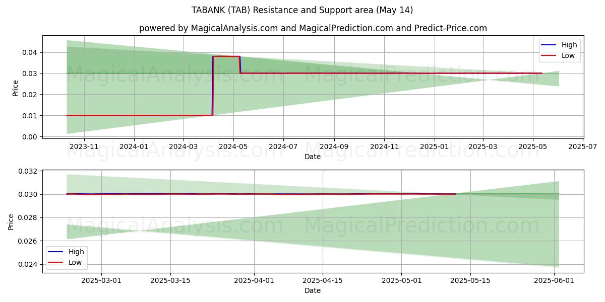  TABANK (TAB) Support and Resistance area (14 May) 