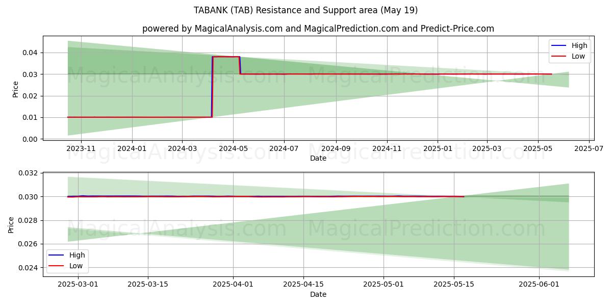  تابنك (TAB) Support and Resistance area (19 May) 
