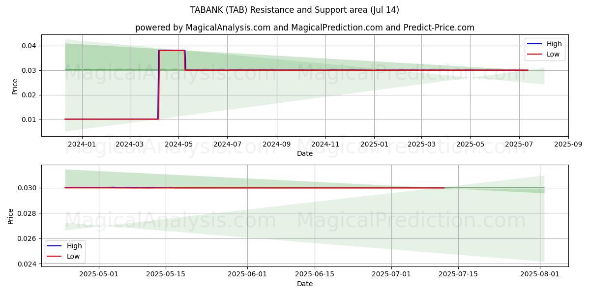 TABANCA (TAB) Support and Resistance area (13 Jul) 