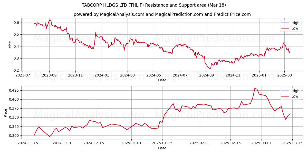  TABCORP HLDGS LTD (THL.F) Support and Resistance area (18 Mar) 