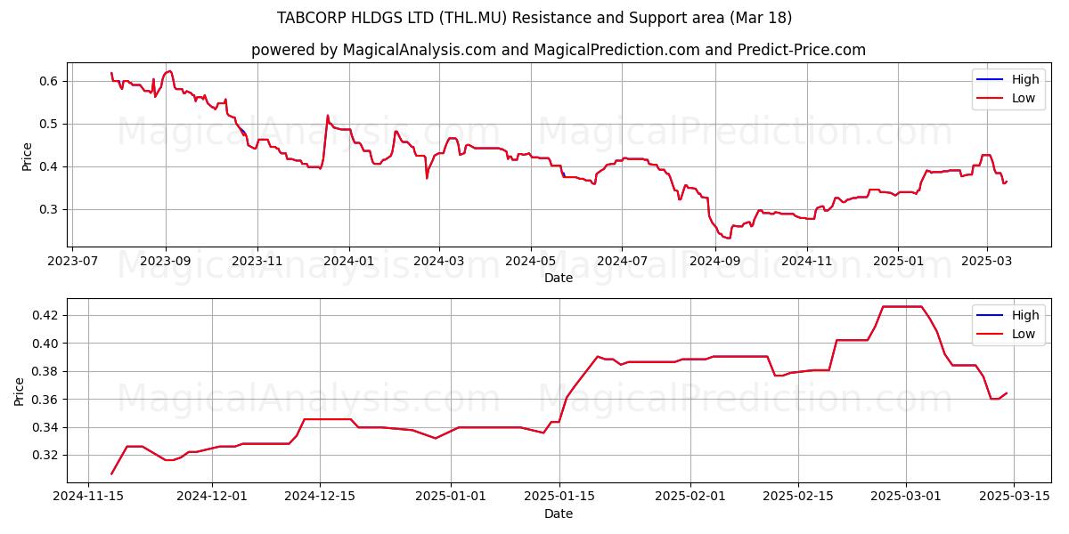  TABCORP HLDGS LTD (THL.MU) Support and Resistance area (18 Mar) 