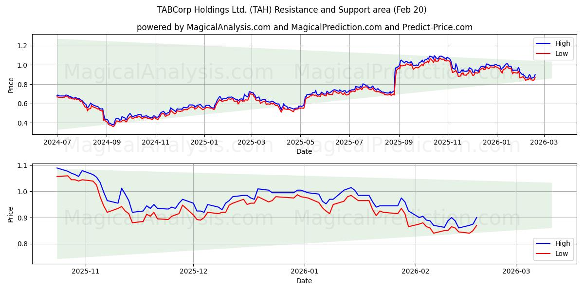  TABCorp Holdings Ltd. (TAH) Support and Resistance area (19 Feb) 