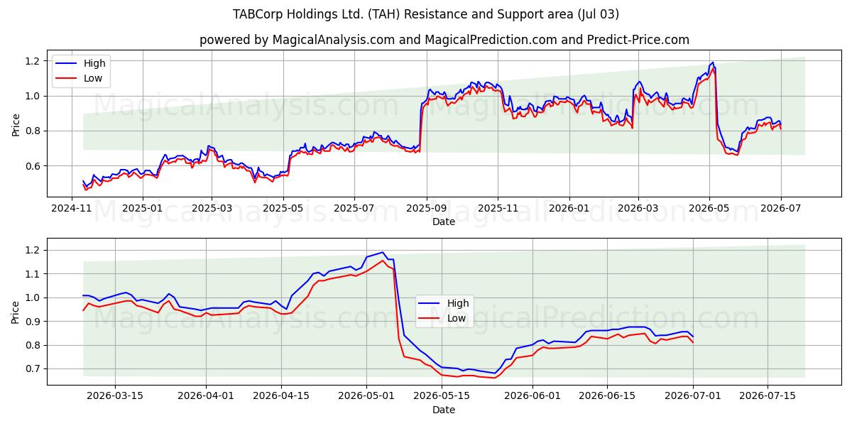  TABCorp Holdings Ltd. (TAH) Support and Resistance area (02 Jul) 