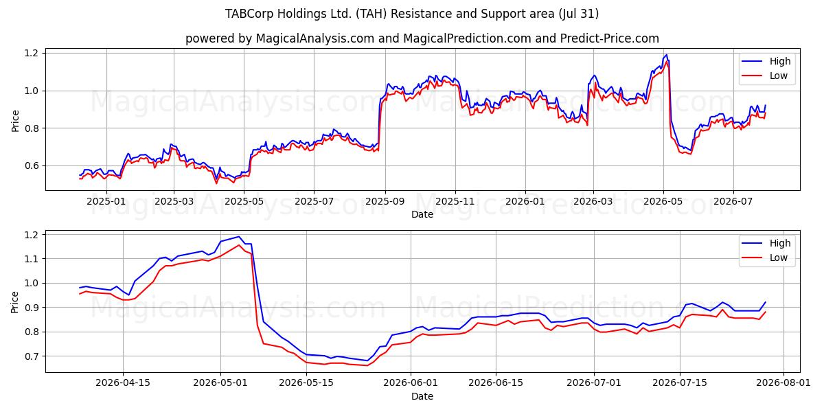  TABCorp Holdings Ltd. (TAH) Support and Resistance area (30 Jul) 