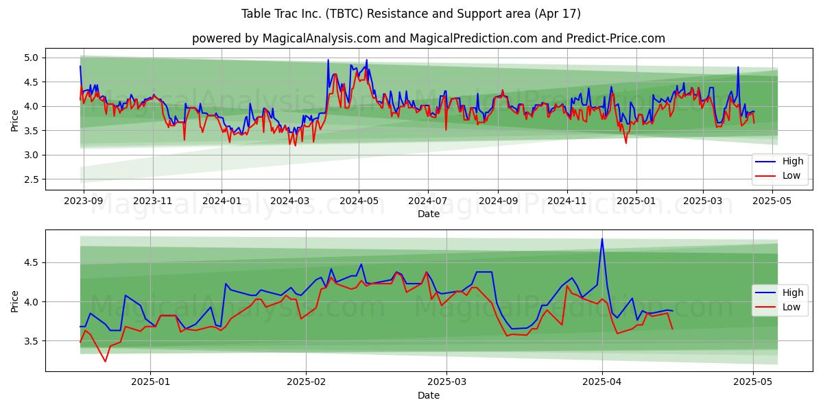  Table Trac Inc. (TBTC) Support and Resistance area (17 Apr) 