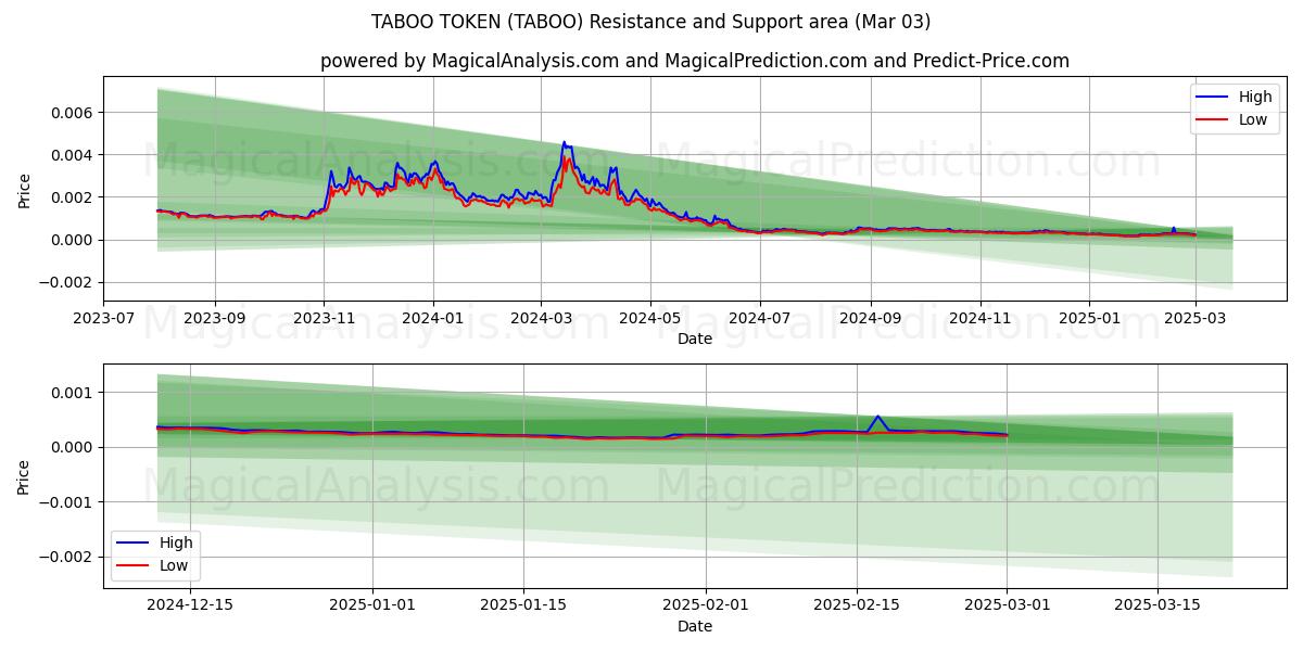  禁忌令牌 (TABOO) Support and Resistance area (03 Mar) 