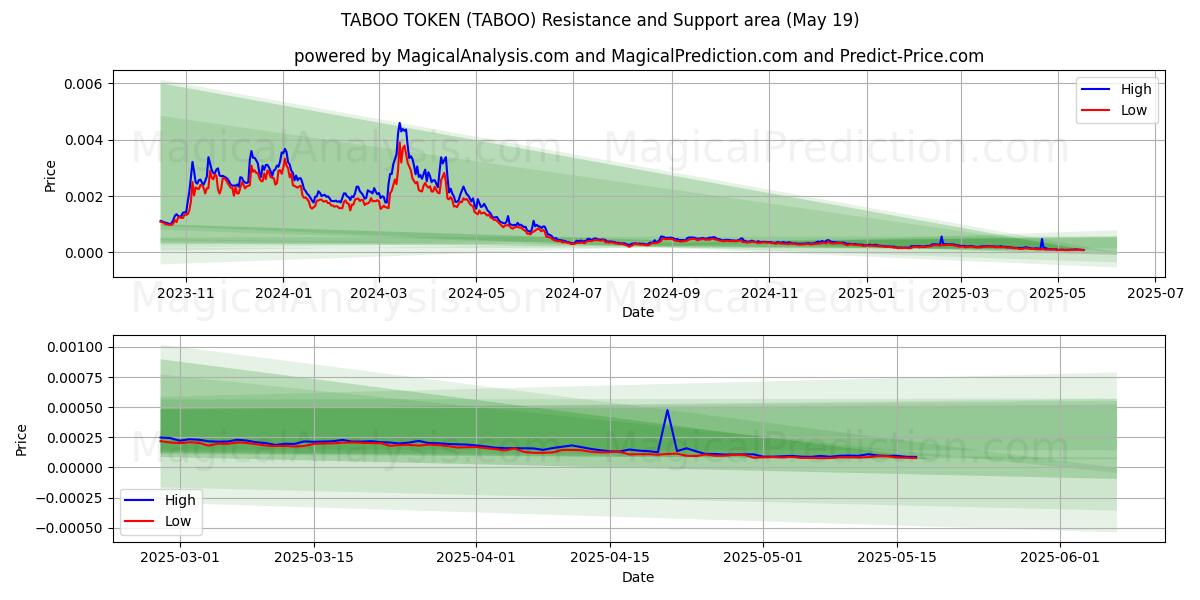 TABOO TOKEN (TABOO) Support and Resistance area (19 May) TABOO TOKEN (TABOO) Support and Resistance area (19 May)