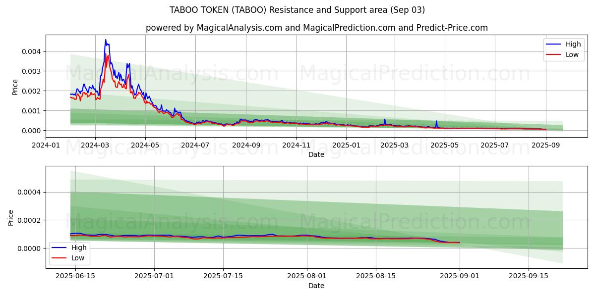  TABU JETONU (TABOO) Support and Resistance area (02 Sep) 