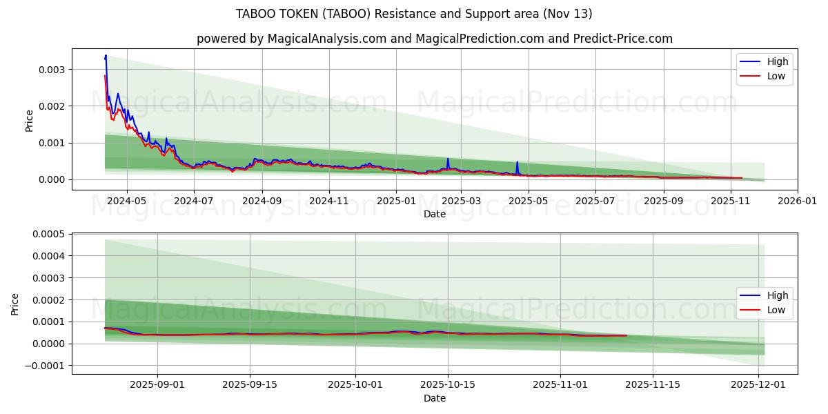  禁忌令牌 (TABOO) Support and Resistance area (12 Nov) 