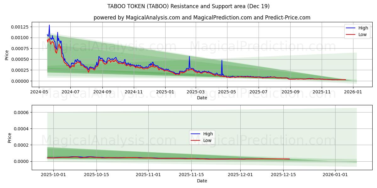  वर्जित टोकन (TABOO) Support and Resistance area (18 Dec) 