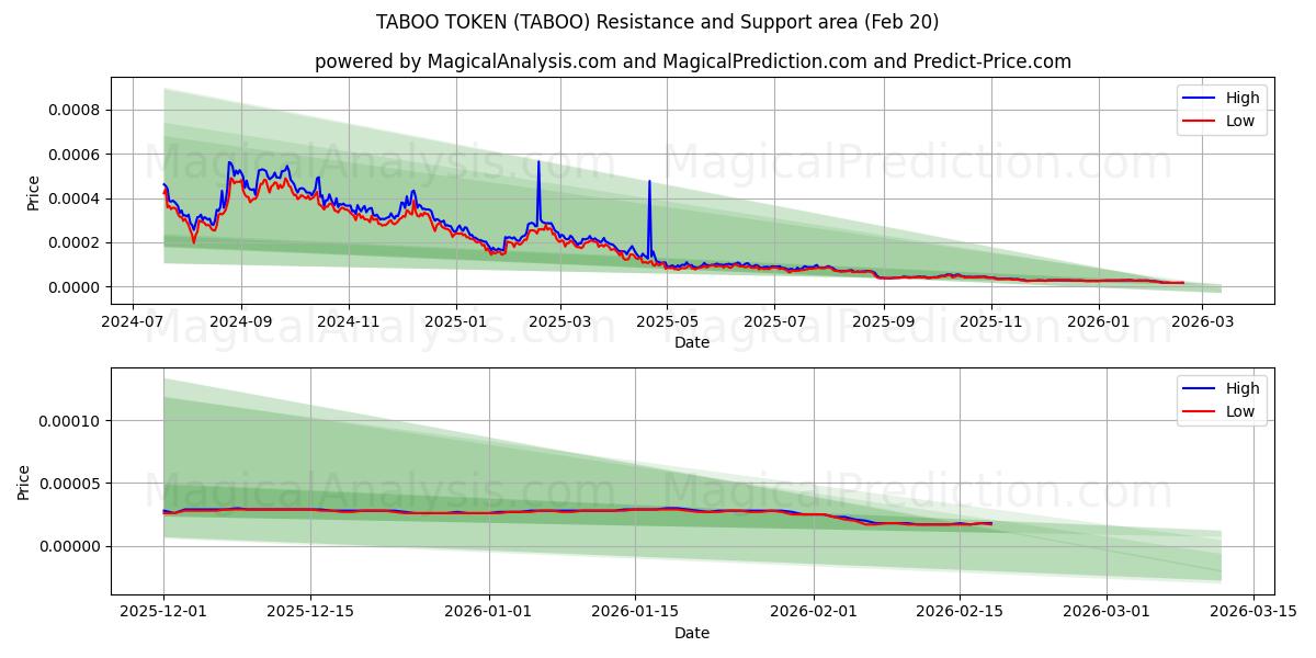  TABUTOKEN (TABOO) Support and Resistance area (19 Feb) 