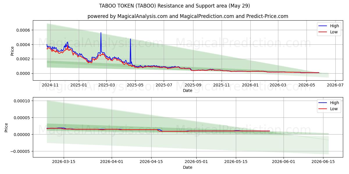  نشانه تابو (TABOO) Support and Resistance area (28 May) 