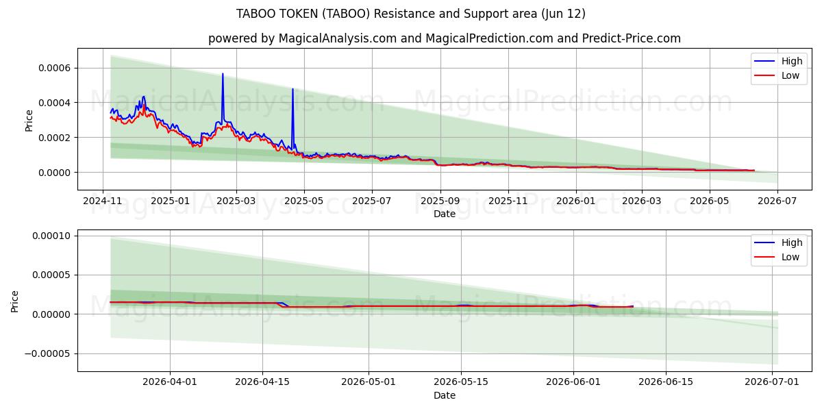  TABUTOKEN (TABOO) Support and Resistance area (11 Jun) 