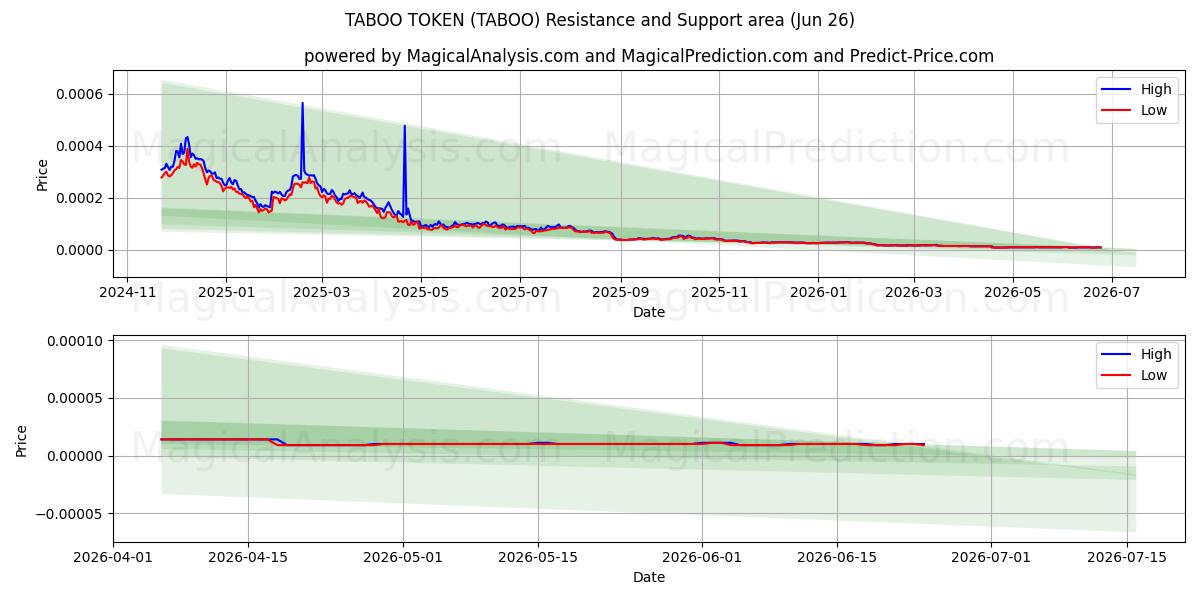  TABUTUKE (TABOO) Support and Resistance area (25 Jun) 