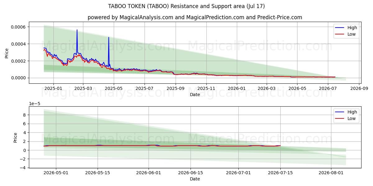  TABUTOKEN (TABOO) Support and Resistance area (16 Jul) 
