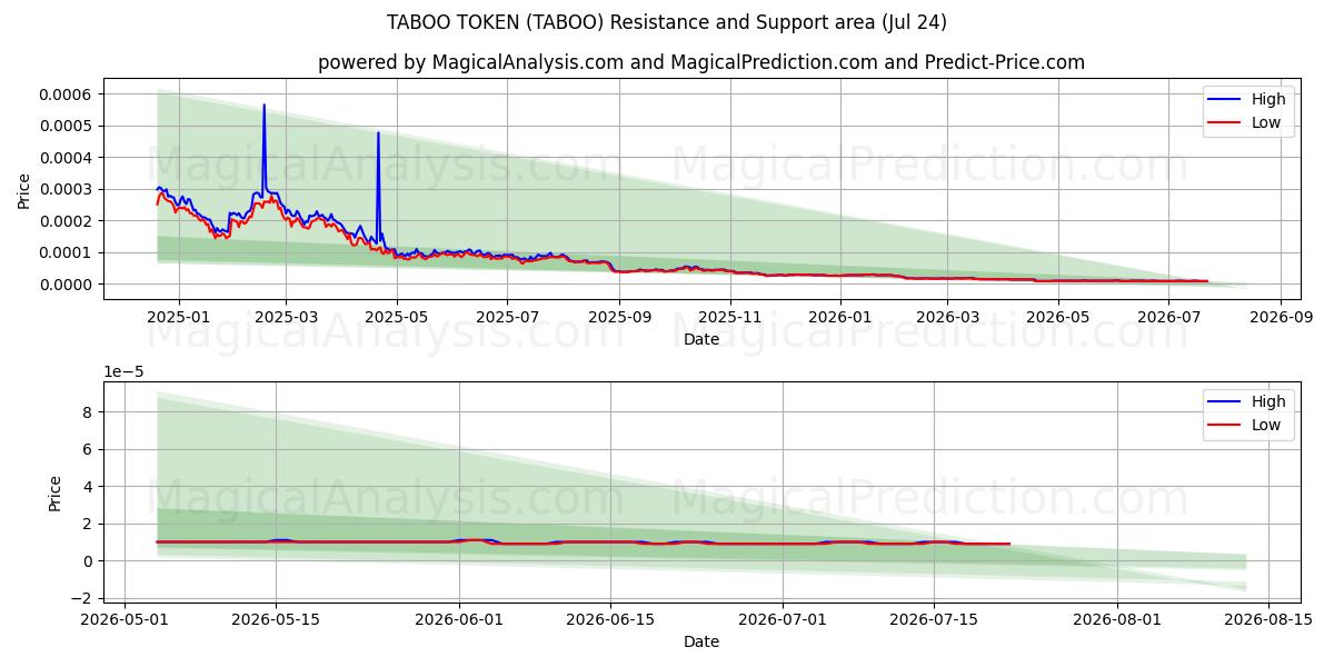  TABU JETONU (TABOO) Support and Resistance area (23 Jul) 