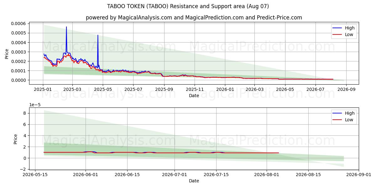  TABUTOKEN (TABOO) Support and Resistance area (06 Aug) 