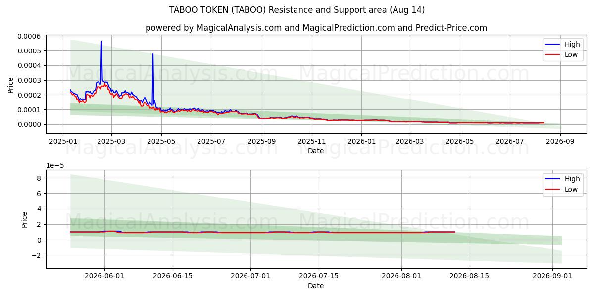  TABU JETONU (TABOO) Support and Resistance area (13 Aug) 