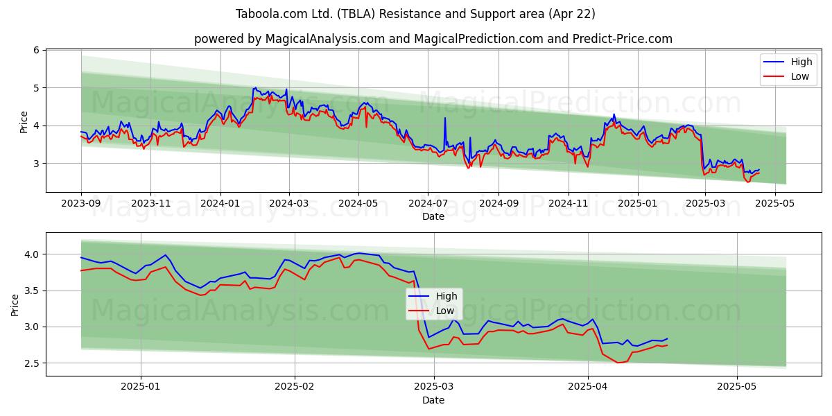  Taboola.com Ltd. (TBLA) Support and Resistance area (22 Apr) 